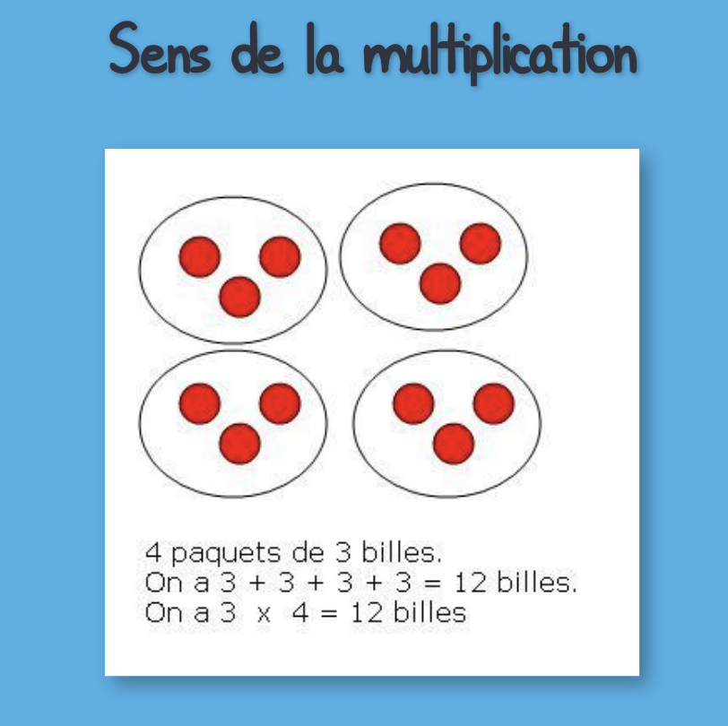 Sens de la multiplication