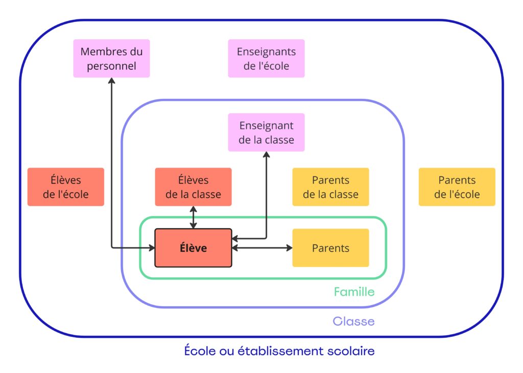 règles de communication