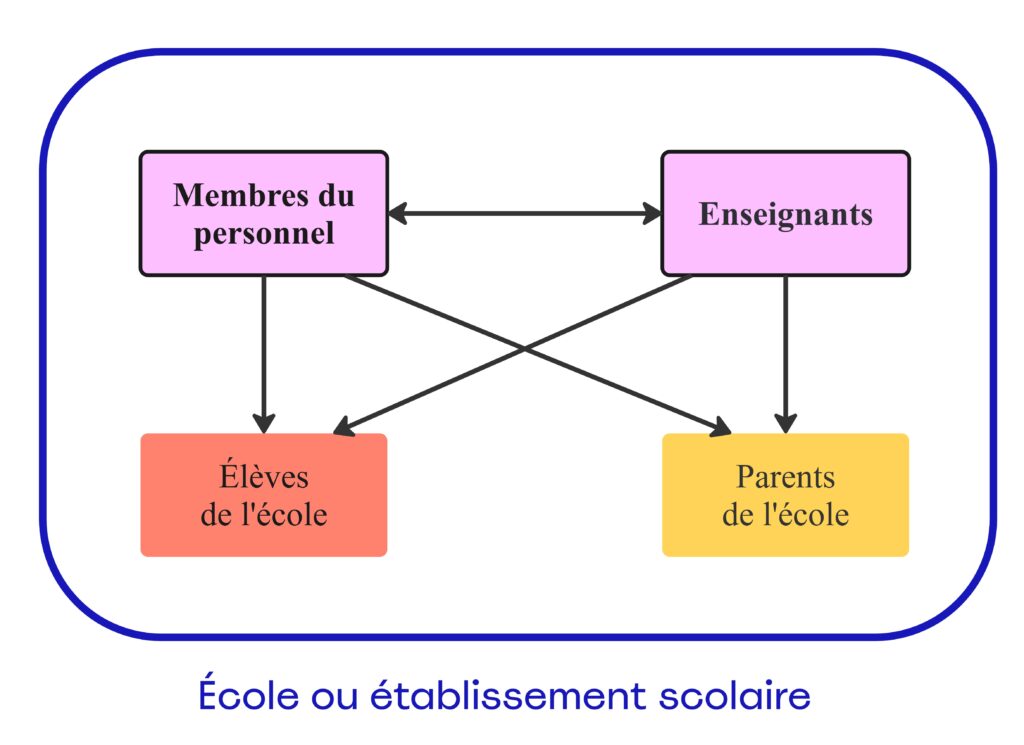 règles de communication