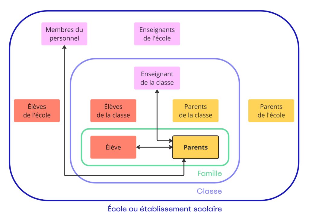 règles de communication