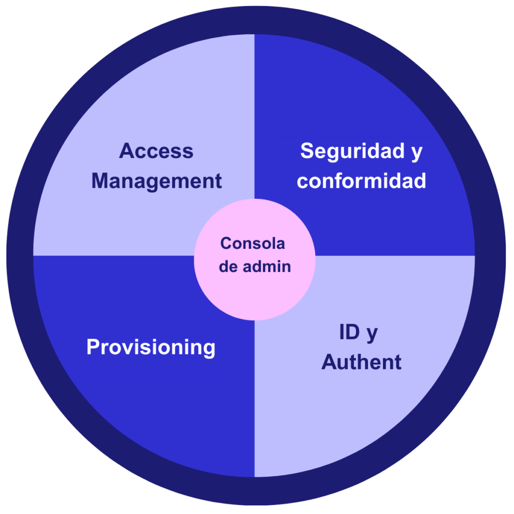 Seguridad y conformidad - Edifice.