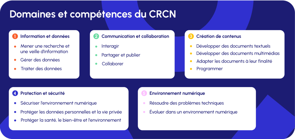 Bomaines et compétences du CRCN.